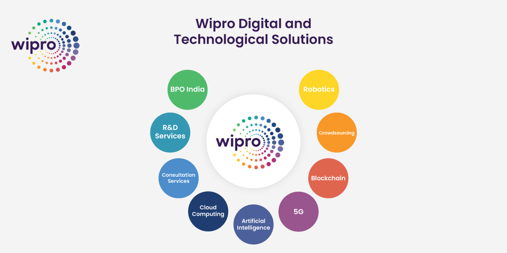 Wipro Digital and Technological Solutions, services