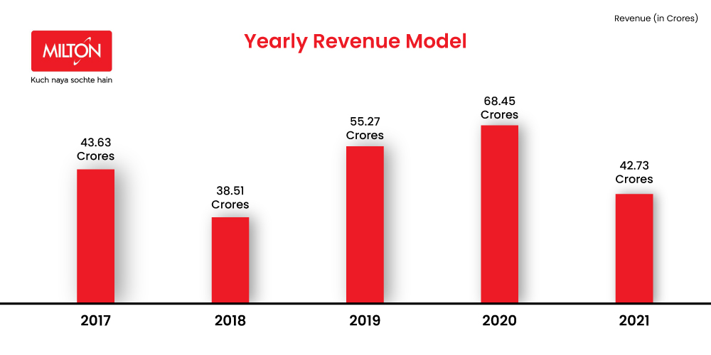 Milton, Yearly Revenue Model