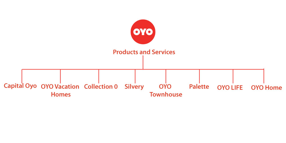 Oyo, Products and Services