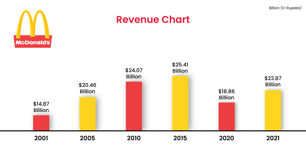 McDonalds, revenue model