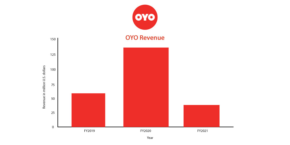 Oyo, Revenue Model